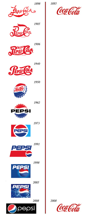 CocaCola vs Pepsi