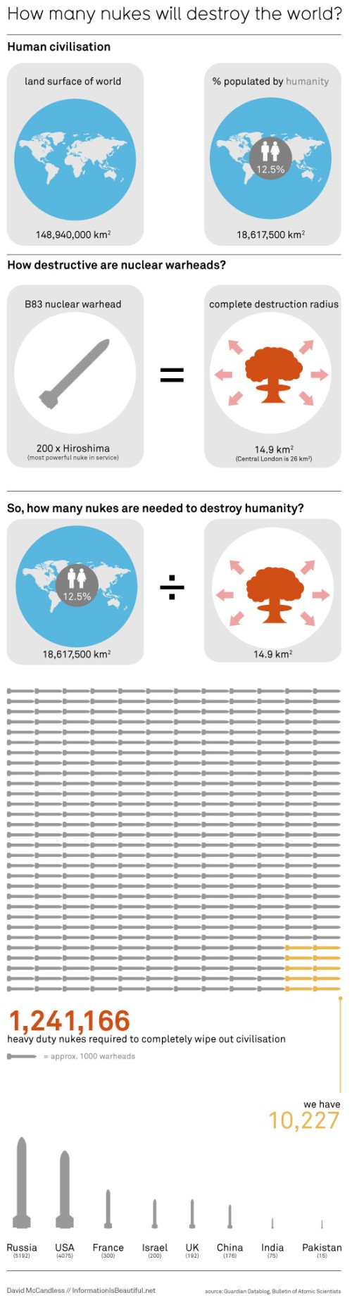 how many nukes will destroy the world? how many nukes will destroy the world?